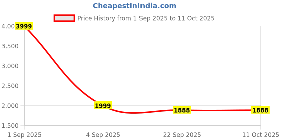 myntra.com The Advitya Gold-Toned Religious Krishna Bhagwan Murti on Bell Idol Showpiece the advitya Price History Graph from 1 Sep 2025 to 10 Oct 2025