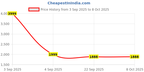myntra.com The Advitya Gold-Toned Religious Lord Vishnu Standing On Ringing Bell Curio Showpiece the advitya Price History Graph from 3 Sep 2025 to 7 Oct 2025