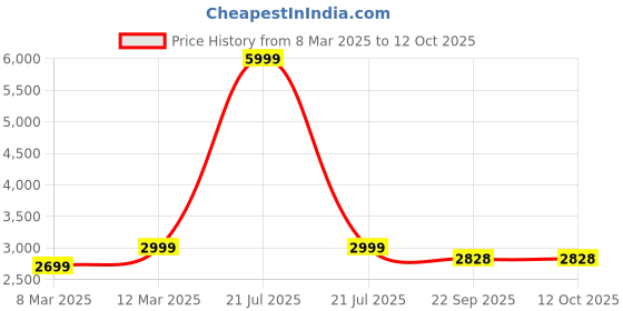 myntra.com The Advitya Gold-Toned Tortoise Incense Box With Peacock Religious Curio Showpiece the advitya Price History Graph from 8 Mar 2025 to 11 Oct 2025