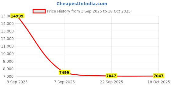 myntra.com The Advitya Green & Gold Toned Sparrow Hanging Diya In Mosaic Work Idol Showpiece the advitya Price History Graph from 3 Sep 2025 to 17 Oct 2025