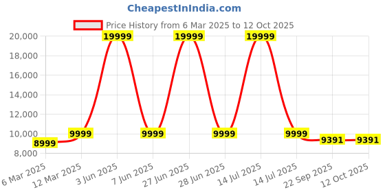 myntra.com The Advitya Green Buddha Meditating Statue Idol Showpiece the advitya Price History Graph from 6 Mar 2025 to 12 Oct 2025