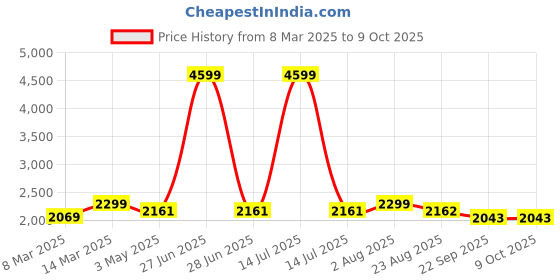myntra.com The Advitya Green Small Kalpavriksha Tree of Life Birds & Animals Figurine Showpiece the advitya Price History Graph from 8 Mar 2025 to 9 Oct 2025