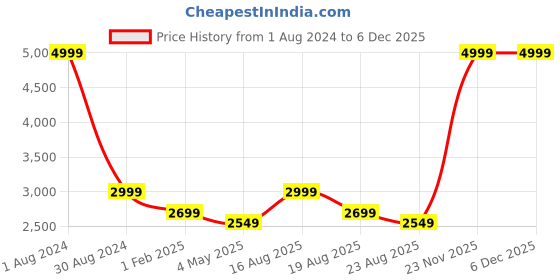myntra.com The Advitya Grey Buddha Idol Showpiece the advitya Price History Graph from 1 Aug 2024 to 5 Dec 2025