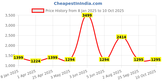 myntra.com The Advitya Handcrafted Hanging Bell With Chain Showpiece the advitya Price History Graph from 8 Jan 2025 to 10 Oct 2025