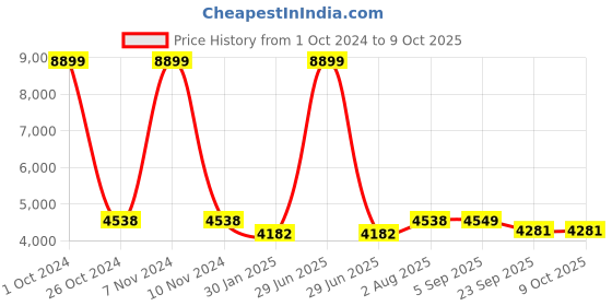 myntra.com The Advitya Kalpavriksha Tree with Two Birds on Branch Brass Showpiece the advitya Price History Graph from 1 Oct 2024 to 8 Oct 2025