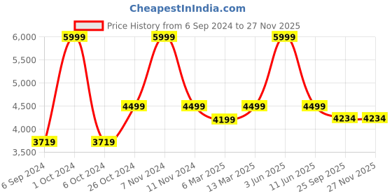 myntra.com The Advitya Kamdhenu Standing Brass Religious Idol Showpiece the advitya Price History Graph from 6 Sep 2024 to 24 Nov 2025