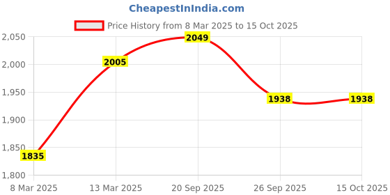 myntra.com The Advitya Kubera Sitting Staue the advitya Price History Graph from 8 Mar 2025 to 14 Oct 2025