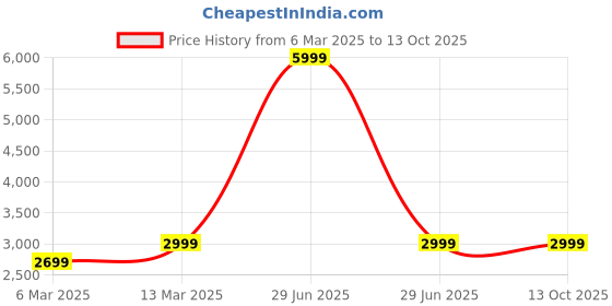 myntra.com The Advitya Laxmi Vishnu Narayan Brass Idol Showpiece the advitya Price History Graph from 6 Mar 2025 to 12 Oct 2025