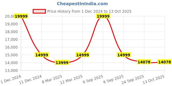 myntra.com The Advitya Lord Ganesha Laxmi Brass Statue With Curved Ring the advitya Price History Graph from 1 Dec 2024 to 13 Oct 2025