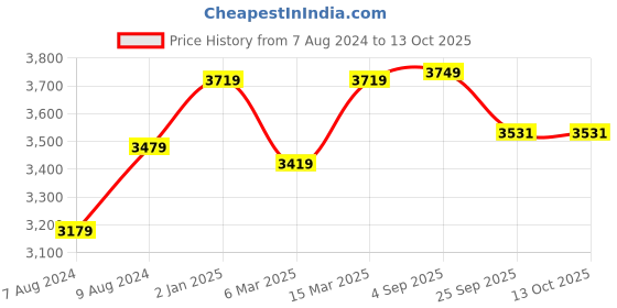 myntra.com The Advitya Lord Krishna With Cow Brass Religious Idol the advitya Price History Graph from 7 Aug 2024 to 12 Oct 2025