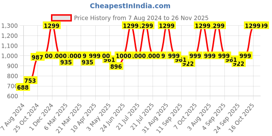 myntra.com The Advitya Meditating Buddha Sitting Statue Showpiece the advitya Price History Graph from 7 Aug 2024 to 25 Nov 2025