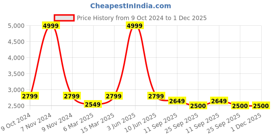 myntra.com The Advitya Mini Vishnu And Laxmi Brass Religious Idol Showpiece the advitya Price History Graph from 9 Oct 2024 to 30 Nov 2025