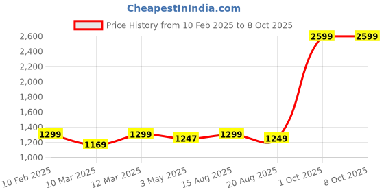 myntra.com The Advitya Pink And Gold-Toned Gautam Buddha Idol Showpiece the advitya Price History Graph from 10 Feb 2025 to 8 Oct 2025