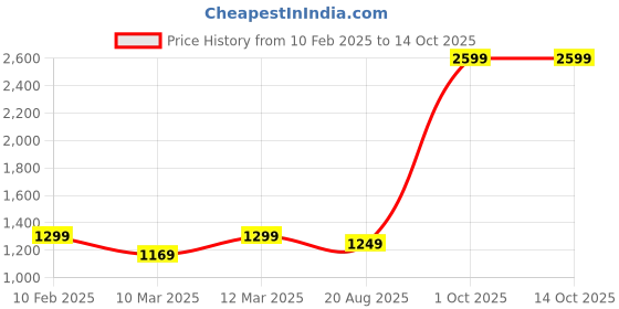 myntra.com The Advitya Pink And Gold-Toned Gautama Buddha Idol Showpiece the advitya Price History Graph from 10 Feb 2025 to 14 Oct 2025