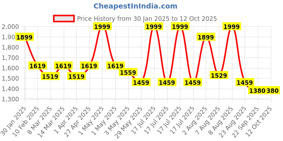 myntra.com The Advitya Set Of 2 Medium & Large Jute Planters the advitya Price History Graph from 30 Jan 2025 to 11 Oct 2025