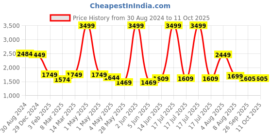 myntra.com The Advitya Set Of 3 Jute Planter Baskets the advitya Price History Graph from 30 Aug 2024 to 11 Oct 2025