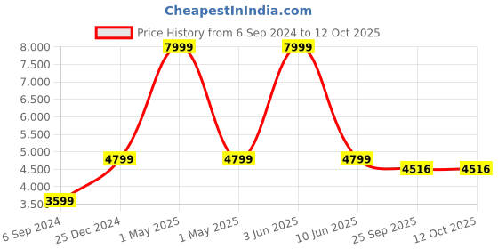 myntra.com The Advitya Shiv Parivar Medium Brass Religious Idol the advitya Price History Graph from 6 Sep 2024 to 12 Oct 2025