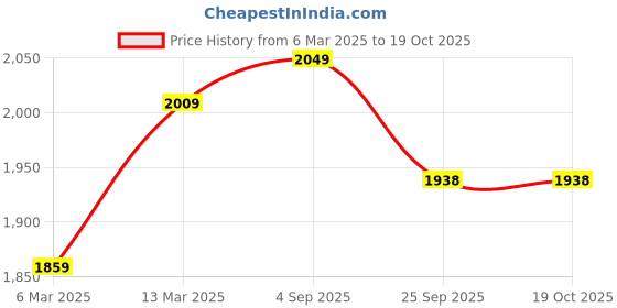 myntra.com The Advitya Shiva Small Brass Religious Idol the advitya Price History Graph from 6 Mar 2025 to 18 Oct 2025