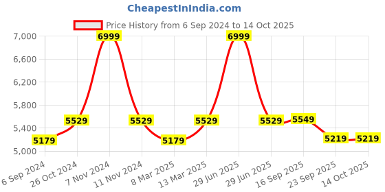 myntra.com The Advitya Shivling with Seven Headed Snake Brass Idol the advitya Price History Graph from 6 Sep 2024 to 14 Oct 2025