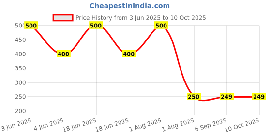 myntra.com The Advitya Silver Tone Teardrop Shaped Drop Earrings the advitya Price History Graph from 3 Jun 2025 to 10 Oct 2025