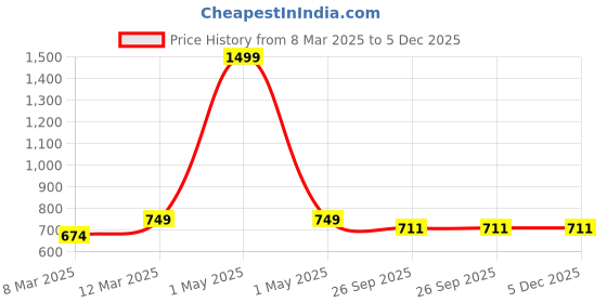 myntra.com The Advitya Thinking Buddha (Small) Brass Idol Showpiece the advitya Price History Graph from 8 Mar 2025 to 5 Dec 2025