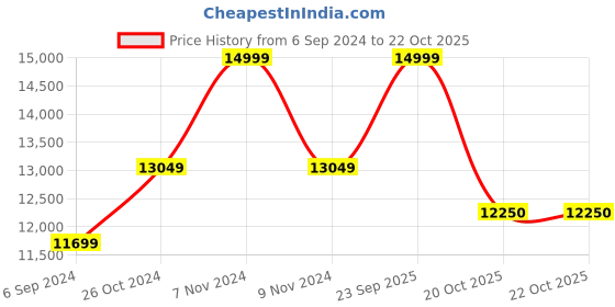 myntra.com The Advitya Urli Bowl with Ghungroo Brass Showpiece the advitya Price History Graph from 6 Sep 2024 to 20 Oct 2025