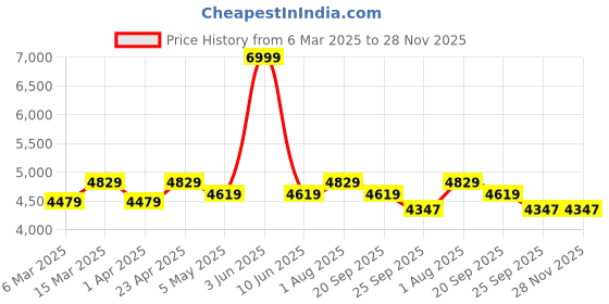 myntra.com The Advitya Vishnu Narayann Holding Gada On Lotus Brass Religious Idol the advitya Price History Graph from 6 Mar 2025 to 28 Nov 2025