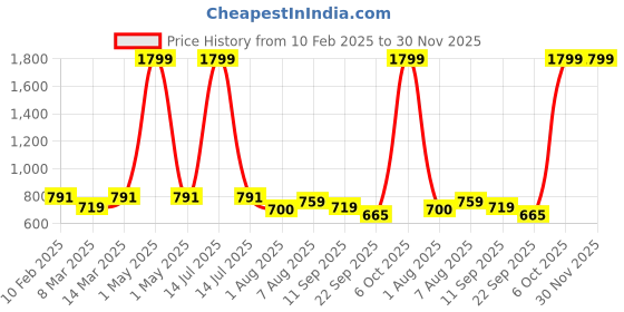 myntra.com The Advitya White and Gold-Toned Krishna Hand With Flute Religious Figurine Showpiece the advitya Price History Graph from 10 Feb 2025 to 30 Nov 2025