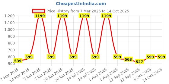 myntra.com The Advitya White & Gold-Toned Lord Ganesha Religious Idol Resin Showpiece the advitya Price History Graph from 7 Mar 2025 to 14 Oct 2025