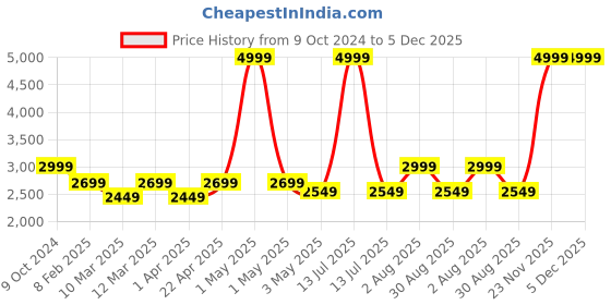 myntra.com The Advitya White Buddha Idol Showpiece the advitya Price History Graph from 9 Oct 2024 to 5 Dec 2025