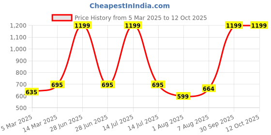 myntra.com The Advitya White Cow With Calf Birds And Animals Figurine Showpiece the advitya Price History Graph from 5 Mar 2025 to 12 Oct 2025