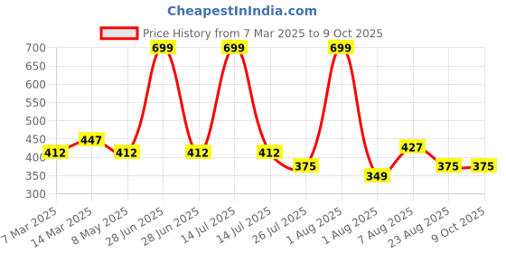 myntra.com The Advitya White Religious Figurine Showpiece the advitya Price History Graph from 7 Mar 2025 to 9 Oct 2025