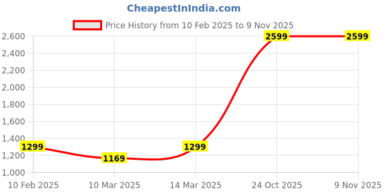 myntra.com The Advitya WhiteAnd Gold-Toned Lord Gautama Buddha Idol Showpiece the advitya Price History Graph from 10 Feb 2025 to 9 Nov 2025