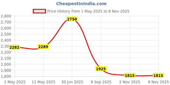 myntra.com The Allure Attire Embroidered Pure Cotton Tunic & Palazzo Co-Ord Set the allure attire Price History Graph from 1 May 2025 to 7 Nov 2025