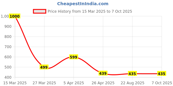myntra.com The Aroma Factory 2-Pcs Brown Clove & Lemon, Kesar Chandan Dhoopbattis the aroma factory Price History Graph from 15 Mar 2025 to 6 Oct 2025