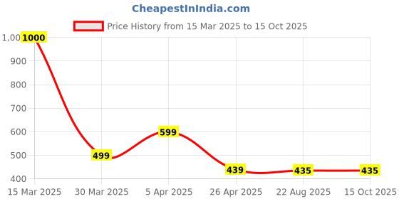 myntra.com The Aroma Factory 2-Pcs Brown Fresh Active, Oudh & White Wood Dhoopbattis the aroma factory Price History Graph from 15 Mar 2025 to 14 Oct 2025