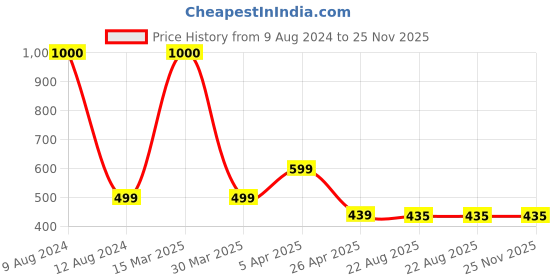 myntra.com The Aroma Factory 2-Pcs Brown Lemongrass, Santal & Vanilla Dhoopbattis the aroma factory Price History Graph from 9 Aug 2024 to 24 Nov 2025