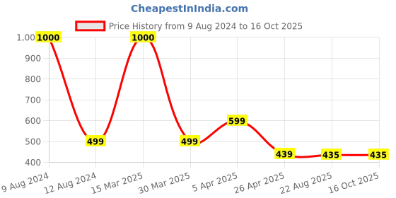myntra.com The Aroma Factory 2-pcs Kesar Chandan & Pineapple Natural Dhoopbatti the aroma factory Price History Graph from 9 Aug 2024 to 15 Oct 2025