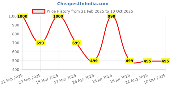 myntra.com The Aroma Factory 2 Pieces Blue Lemon & Eucalyptus, Santal & Vanilla Incense Agarbattis the aroma factory Price History Graph from 21 Feb 2025 to 9 Oct 2025