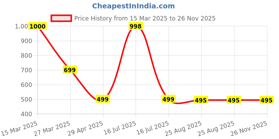 myntra.com The Aroma Factory 2 Pieces Brown Oudh & White Wooden Incense Agarbattis the aroma factory Price History Graph from 15 Mar 2025 to 25 Nov 2025