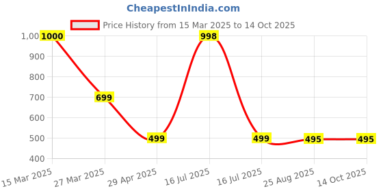 myntra.com The Aroma Factory 2 Pieces Brown Oudh & White Woods, Honey & Amber Incense Agarbattis the aroma factory Price History Graph from 15 Mar 2025 to 13 Oct 2025