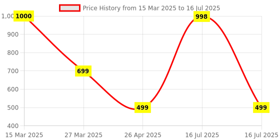 myntra.com The Aroma Factory 2 Pieces Green Lemon & Eucalyptus, Clove & Lemon Incense Agarbattis the aroma factory Price History Graph from 15 Mar 2025 to 16 Jul 2025
