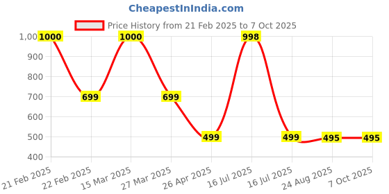 myntra.com The Aroma Factory 2 Pieces Red Jasmine & Chocolate, Santal & Vanilla Incense Agarbattis the aroma factory Price History Graph from 21 Feb 2025 to 7 Oct 2025