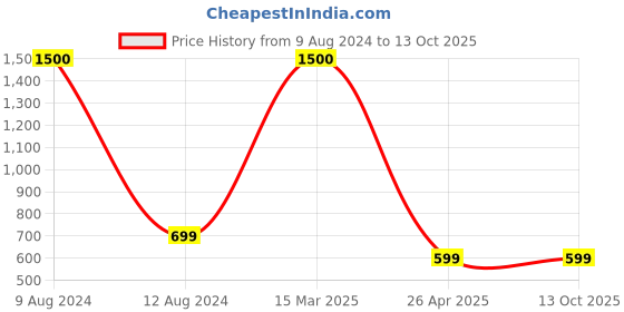 myntra.com The Aroma Factory 3-Pcs Brown Clove & Lemon,Lemongrass, PaloSanto Dhoopbattis the aroma factory Price History Graph from 9 Aug 2024 to 13 Oct 2025