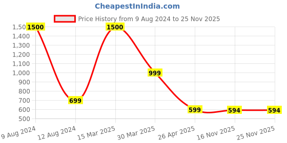 myntra.com The Aroma Factory 3-Pcs Brown Fresh, Jasmin&Choclate, Santal&Vanla Dhoop Dhoopbattis the aroma factory Price History Graph from 9 Aug 2024 to 24 Nov 2025