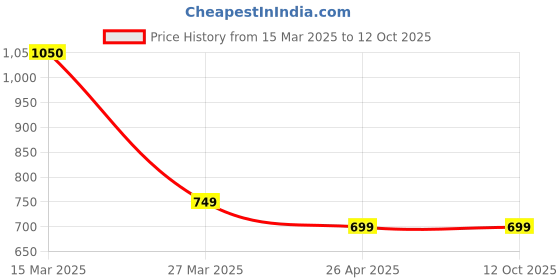 myntra.com The Aroma Factory 3-Pcs Brown Incense Sticks the aroma factory Price History Graph from 15 Mar 2025 to 11 Oct 2025