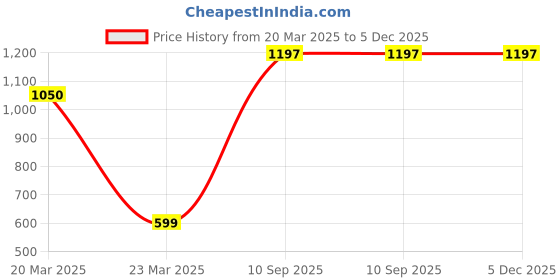 myntra.com The Aroma Factory 3-Pcs Brown Wood Incense Stick the aroma factory Price History Graph from 20 Mar 2025 to 5 Dec 2025