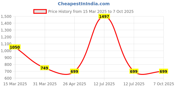myntra.com The Aroma Factory 3-Pcs Green Shahi Loban Incense Sticks the aroma factory Price History Graph from 15 Mar 2025 to 7 Oct 2025