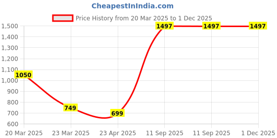 myntra.com The Aroma Factory 3-Pcs Natural & Herbal Incense Stick the aroma factory Price History Graph from 20 Mar 2025 to 30 Nov 2025