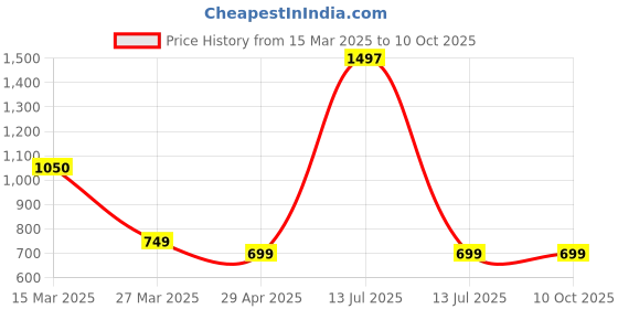myntra.com The Aroma Factory 3-Pcs Red & Green Incense Sticks the aroma factory Price History Graph from 15 Mar 2025 to 10 Oct 2025